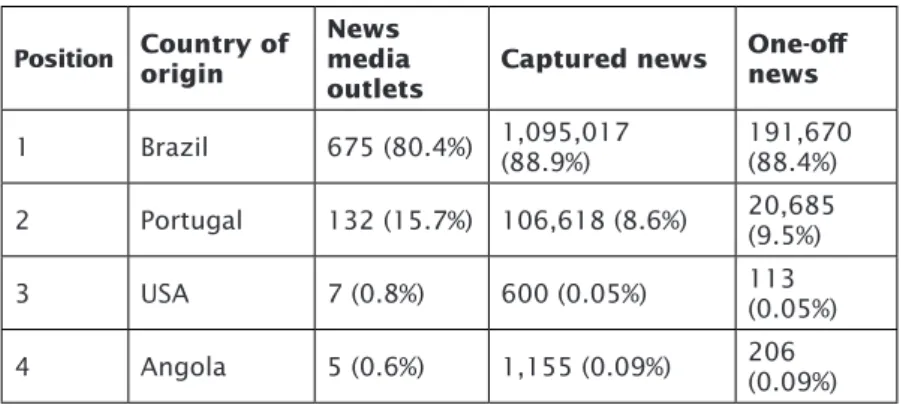 Table 1 shows the distribution of news media outlets’ origin  in the three editions. It is noteworthy that between 89% and 96% of  them are of Ibero-American origin