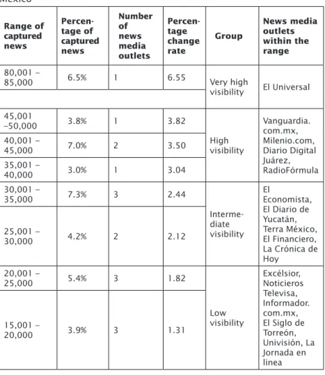 Table 6 offers us a detailed vision regarding the news media  outlets’ visibility in the Google News Colombia edition based on the  amount of captured news