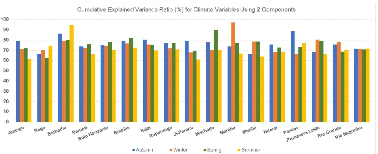 Figure 10. Overview of the percentage of representation of the variance of climate variables consid- consid-ering two principal components