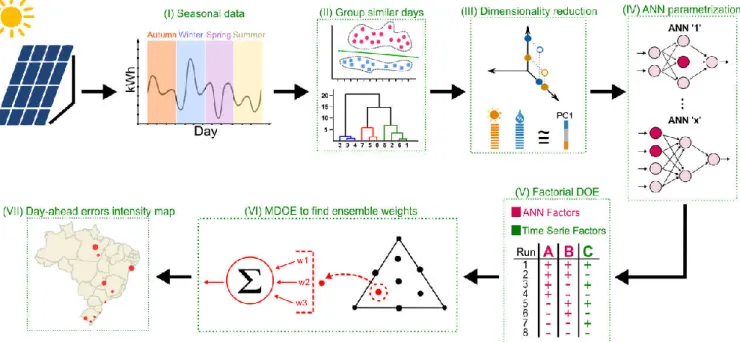 Figure 1. Proposed strategy for photovoltaic (PV) generation forecast using cluster analysis, princi- princi-pal component analysis (PCA), artificial neural network (ANN), design of experiments (DOE) and  Mixture DOE (MDE)