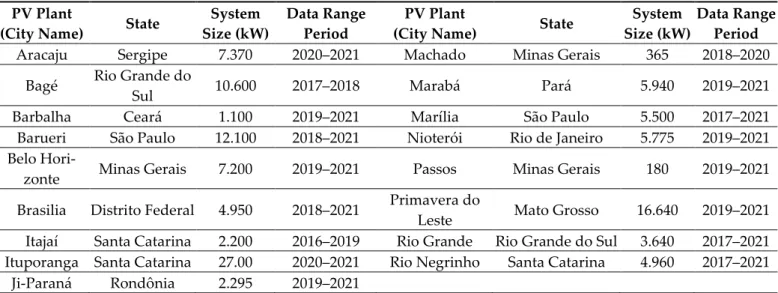 Table 2. Detailing of photovoltaic generation plants. 