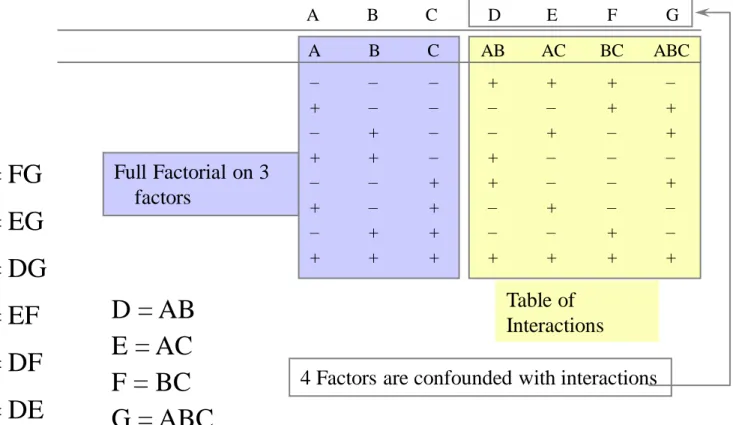 Table of  Interactions  4 Factors are confounded with interactions