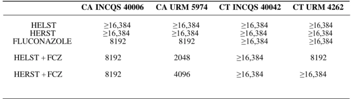 Table  5.  Minimal  fungicidal  concentration  (MFC)  of  microorganisms  (µg/mL)  by  extracts,  fluconazole,  and  their combination