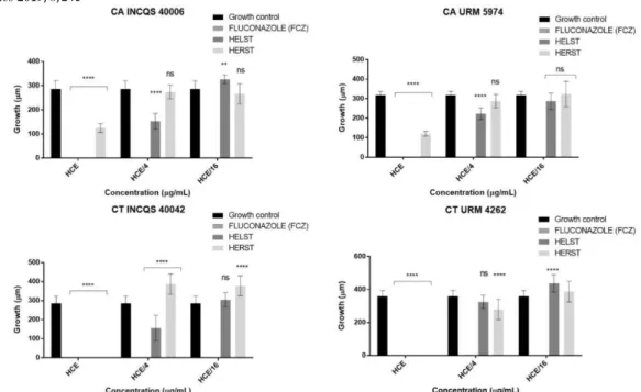 Figure  3.  Effect  of  extracts  and  fluconazole  on  the  morphological  transition  of Candida  spp