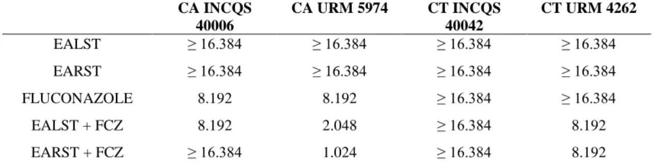 Table 5 – Minimum Fungicidal Concentration (MFC) of microorganisms (µg/mL) by  extracts, fluconazole and their combination 
