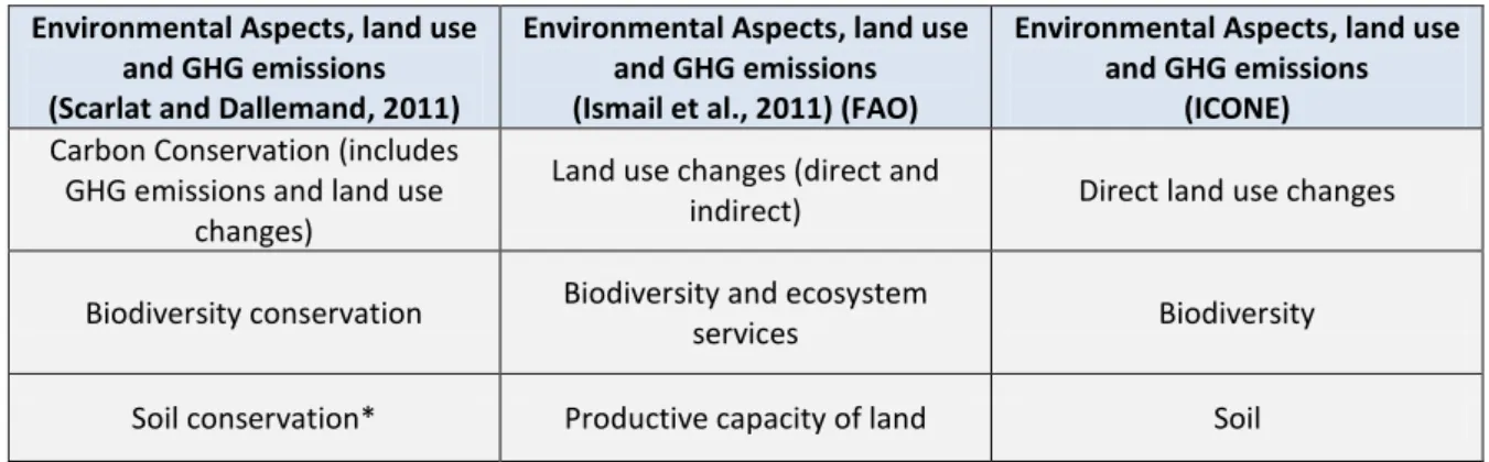 Table 2. Environmental aspects, land use and GHG emissions (sub-topics) 