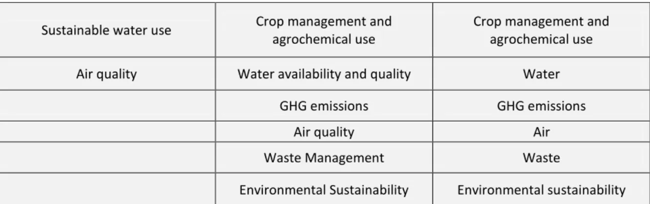 Table 3. Socio-Economic and Food security (sub-topics) 
