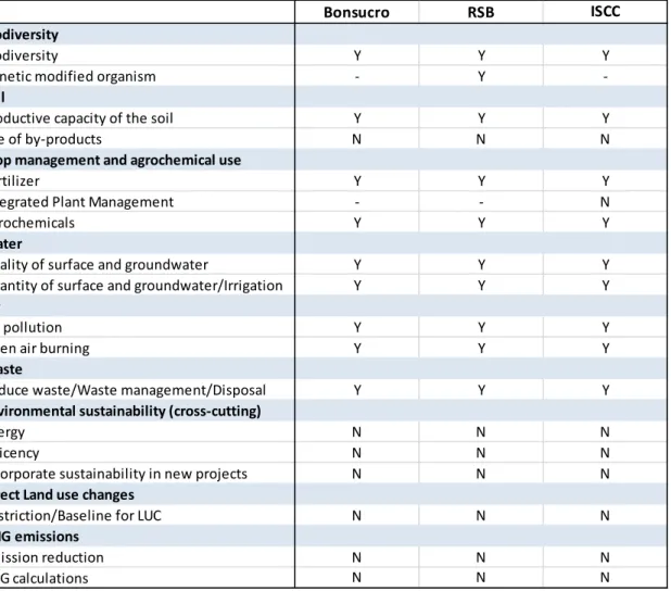 Table 6. Environmental, land use and GHG emissions – Original and EU Standards  (Benchmark against Brazilian legislation)