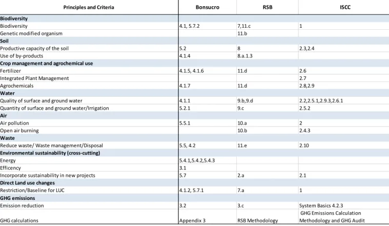 Table 15. Aggregation of criteria: environmental, land use and GHG emissions  