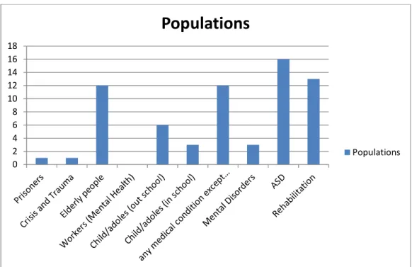 Figure 1. Populations Being Treated by Brazilian Music Therapy Clinicians 