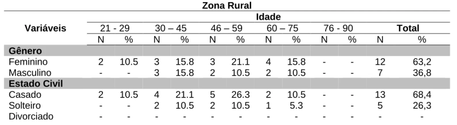 Tabela  1-  Distibuição  dos  respondentes  de  acordo  com  a  faixa  etária  e  variáveis  sociodemográficas