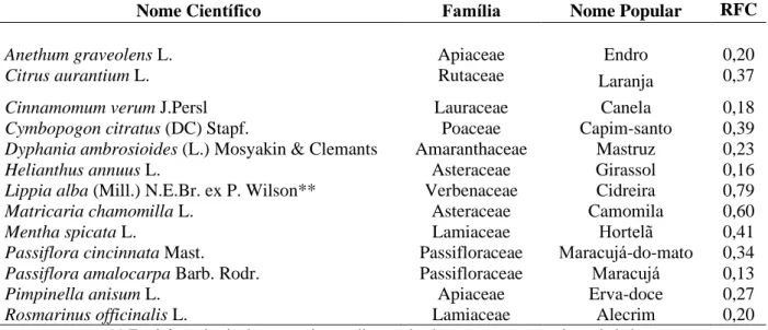 Tabela  1.  Espécies  vegetais  citadas  pelos  usuários  das  Unidades  Básicas  de  Saúde  do  município do Crato, para o tratamento da ansiedade