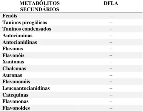 Tabela  2.  Resultado  da  prospecção  fitoquímica  do  decocto  das  folhas  de  Lippia  alba  (DFLA)