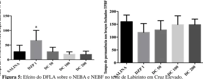 Figura 5: Efeito do DFLA sobre o NEBA e NEBF no teste de Labirinto em Cruz Elevado. 