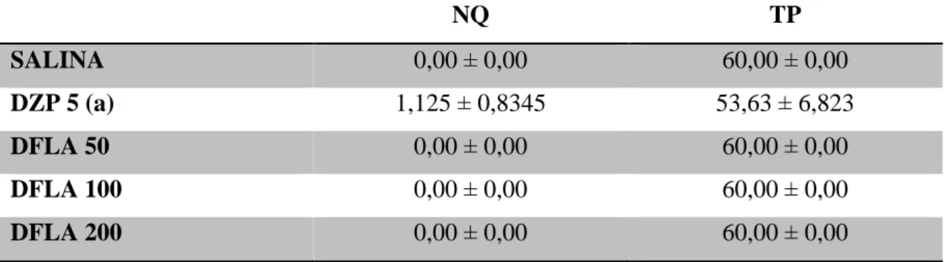 Tabela 3. Efeito do Decocto das folhas de Lippia alba sobre o NQ e TP no teste do Rota  rod