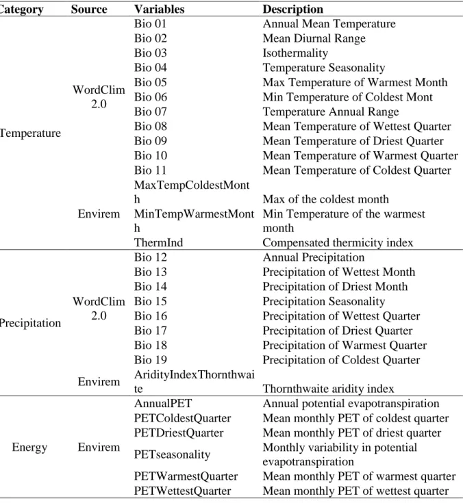 Tabela s1. Variáveis ambientais agrupadas para a análise de PCA e extraídas para cada  localidade 