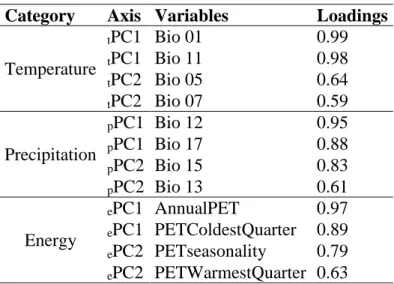 Tabela s2. Loadings das variáveis climáticas que são representadas pelos eixos 1 e 2 da  análise de PCA