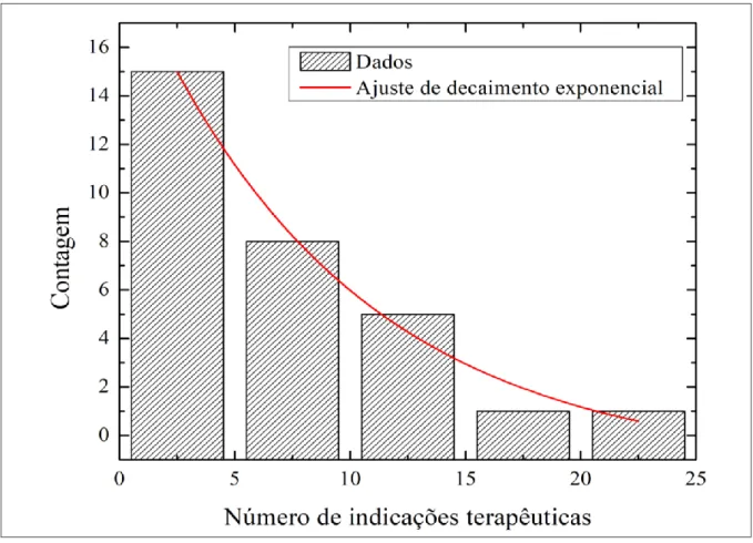 Figura 2- Gráfico da distribuição das citações de indicação terapêutica. 