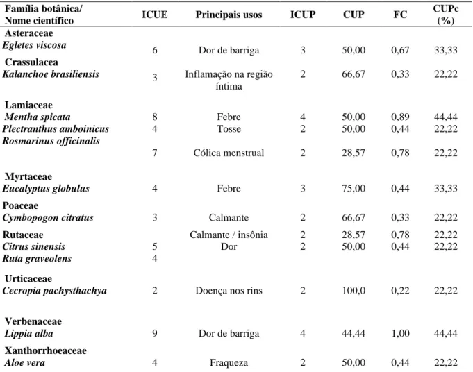 Tabela  3-  Usos  principais  das  espécies  medicinais  e  porcentagem  de  concordância  quanto  ao  (s)  uso  (s)  principal (is) citadas por dois ou mais rezadores do Geopark Araripe
