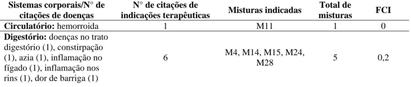 Tabela 5- Fator de Consenso de Informante (FCI), quantidade de misturas e número de citações de doenças  e plantas medicinais mais utilizadas no tratamento de cada categoria, pelos rezadores do Geopark Araripe