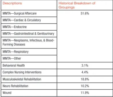 Table 1. Clinical Groupings (Medicare and Medicaid Programs, 2019)