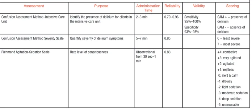 Table 1. Summary of Delirium Assessments