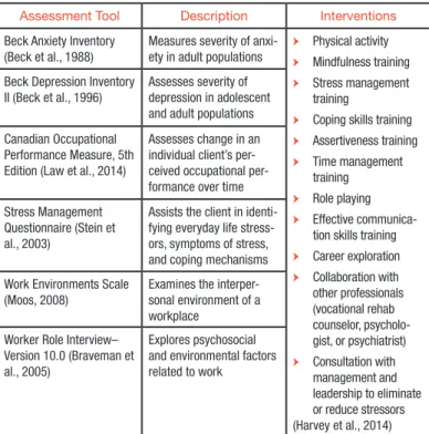Table 1. Occupational Therapy Assessment Tools and Interventions  for Work-Related Stress