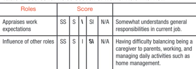 Table 2. Scores for Roles Section of Worker Role Interview