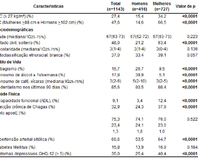 Tabela  1  - Características  dos  participantes  na  linha  de  base  do  Projeto  Bambuí  (1997) segundo o sexo