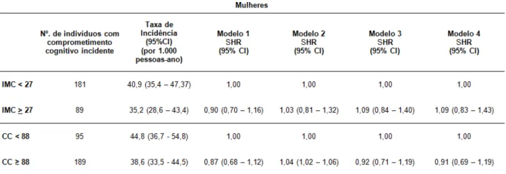 Tabela 3 – Sub-hazards ratios (SHR) para comprometimento cognitivo por IMC e CC  em Mulheres 