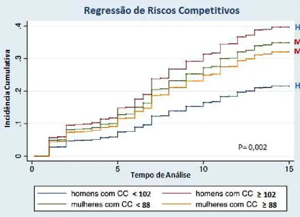 Gráfico  2  – O  efeito  modificador  do  sexo  na  associação  longitudinal  entre  CC  da  linha de base e o comprometimento cognitivo (Bambuí 1997-2011)