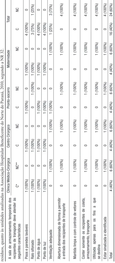 Tabela 4 - Distribuição da frequência e respectivas porcentagens dos itens relativos à adequação da sala de armazenamento temporário de  resíduos, quanto às unidades analisadas na Associação Hospitalar Beneficente do Norte do Paraná, 2010, segundo a NR 32