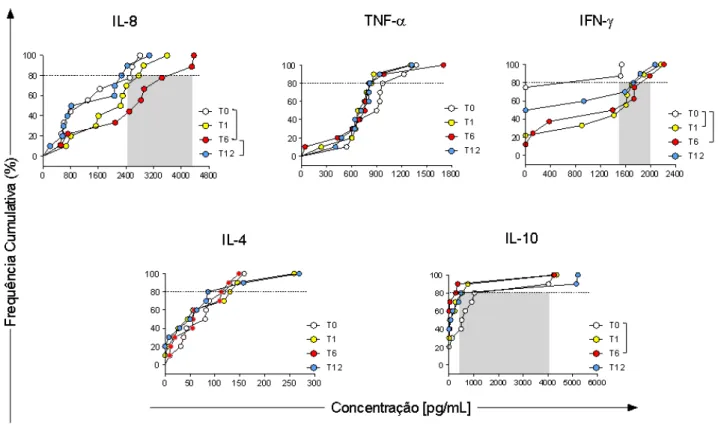 Figura  3  –  Frequência  cumulativa  de  cães  apresentando  diferentes  níveis  de  citocinas  secretadas  por leucócitos periféricos após estímulo in vitro com antígeno de Leishmania chagasi