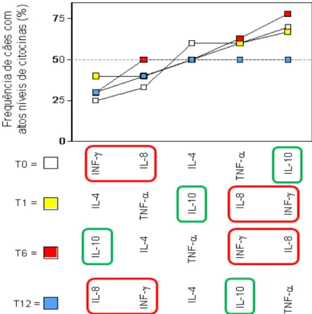 Figura  6:  Análise  comparativa  das  assinaturas  de  citocinas  secretadas  por  leucócitos  periféricos  após  estímulo  in  vitro  com  antígeno  solúvel  de  Leishmania  chagasi