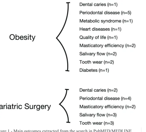 Figure 1 - Main outcomes extracted from the search in PubMED/MEDLINE  and BVS databases regarding obesity and bariatric surgery.