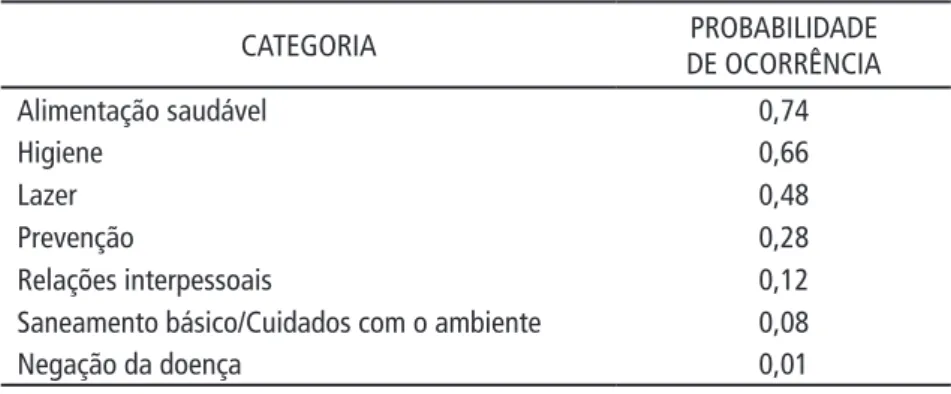 Tabela 1 - Probabilidade de ocorrência das categorias.
