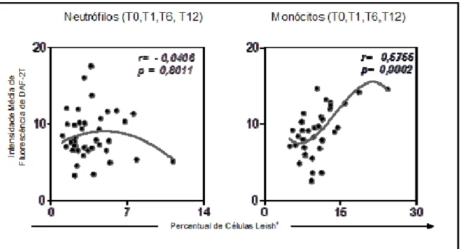 Figura 9- Correlação entre atividade fagocítica anti- promastigotas de Leishmania chagasi e perfil de  expressão de óxido nítrico intracelular em neutrófilos e monócitos do sangue periférico de cães dos  grupos não vacinado (T0), um mês (T1), seis meses (T