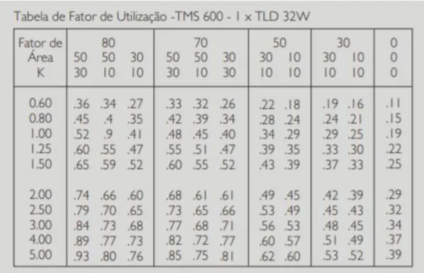 Tabela 2 - Fator de Utilização – TMS 600  