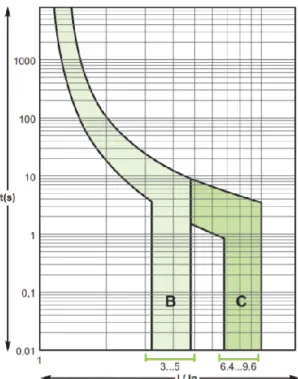 Figura 15 - Curva de Atuação Disjuntores Easy9 Schneider 