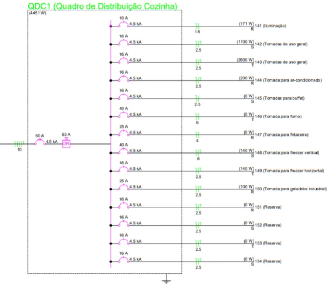 Figura 20 - Quadro de Distribuição da Cozinha - QDC 