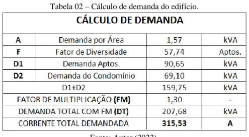 Tabela 02 – Cálculo de demanda do edifício. 