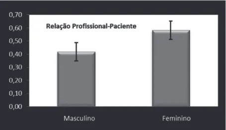 Figura 4 -  Intervalo de Confiança para a evocação orientar o paciente. 