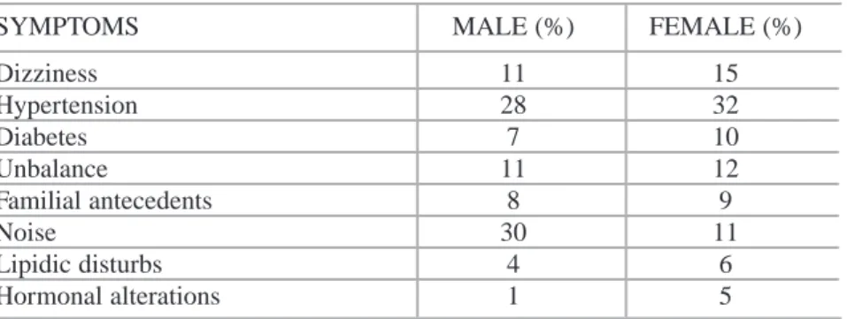 TABLE 1: Referred symptoms in both sexes.