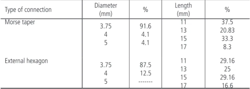 Table 1 - Distribution of implants according to diameter and length.