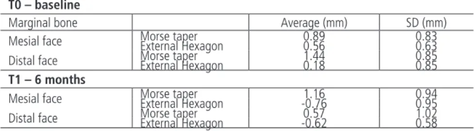 Table 3 - Descriptive data obtained at baseline and after 6 months.