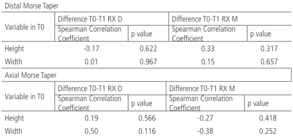 Table 5 - Correlation test between width and height of the keratinized gingival  and bone response, for Morse taper implants.