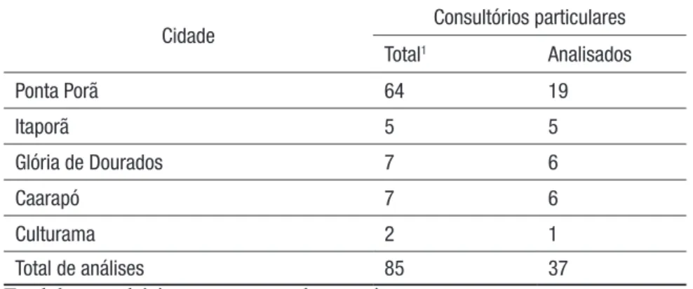 Tabela 1 - Cidades participantes e dados amostrais 