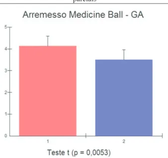 Figura 2 - Teste de arremesso de Medicine Ball Grupo A (GA), sem repetições
