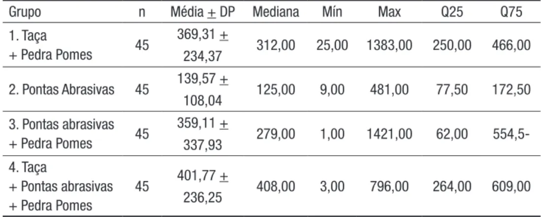 Tabela 1 - Distribuição dos grupos de polimento em Média e Quartis  25 e 75 das medidas da rugosidade nos grupos de intervenção em  micrômetros: