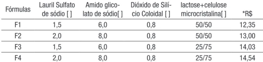 Tabela 1 - Excipientes utilizados nas quatro (4) formulações das  cápsulas de naproxeno contendo 250mg